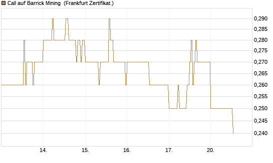 Call auf Barrick Mining [DZ BANK AG] Chart