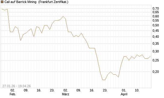 Call auf Barrick Mining [DZ BANK AG] Chart