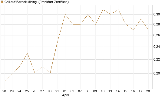 Call auf Barrick Mining [DZ BANK AG] Chart