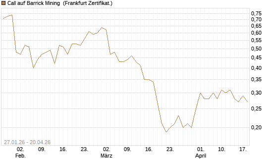 Call auf Barrick Mining [DZ BANK AG] Chart