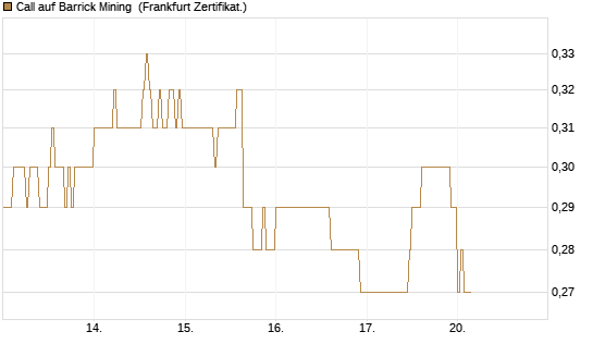 Call auf Barrick Mining [DZ BANK AG] Chart