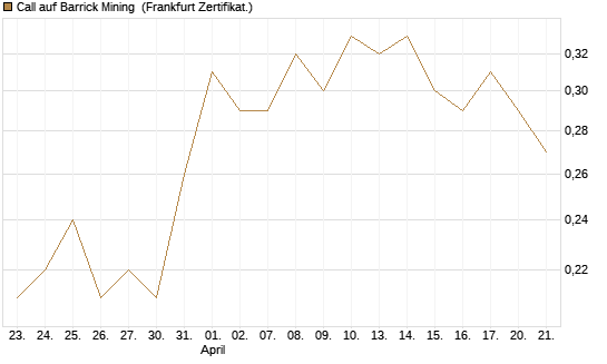 Call auf Barrick Mining [DZ BANK AG] Chart