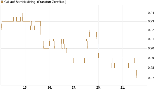 Call auf Barrick Mining [DZ BANK AG] Chart