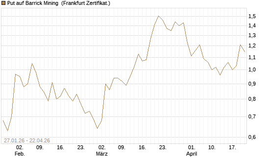 Put auf Barrick Mining [DZ BANK AG] Chart