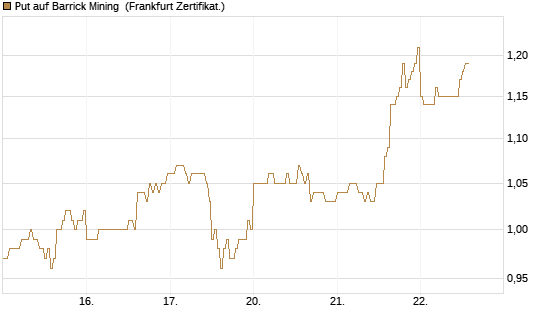 Put auf Barrick Mining [DZ BANK AG] Chart