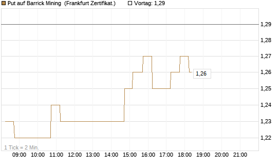 Put auf Barrick Mining [DZ BANK AG] Chart