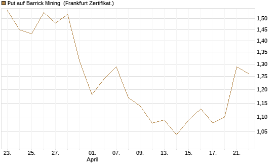 Put auf Barrick Mining [DZ BANK AG] Chart