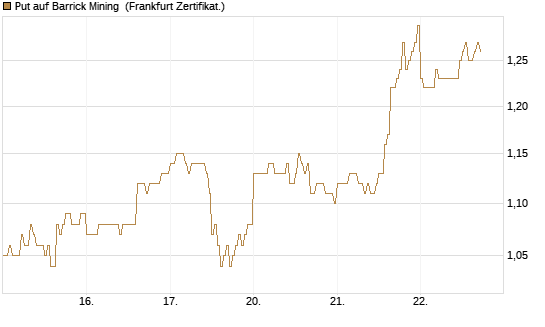 Put auf Barrick Mining [DZ BANK AG] Chart