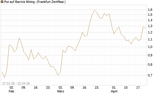 Put auf Barrick Mining [DZ BANK AG] Chart