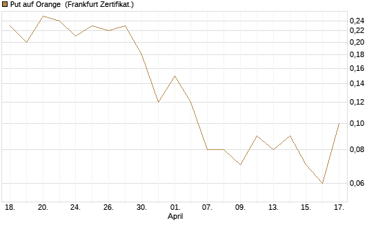 Put auf Orange [DZ BANK AG] Chart