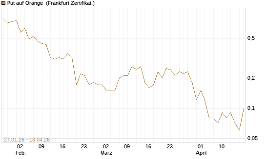 Put auf Orange [DZ BANK AG] Chart