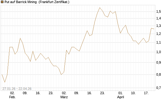 Put auf Barrick Mining [DZ BANK AG] Chart