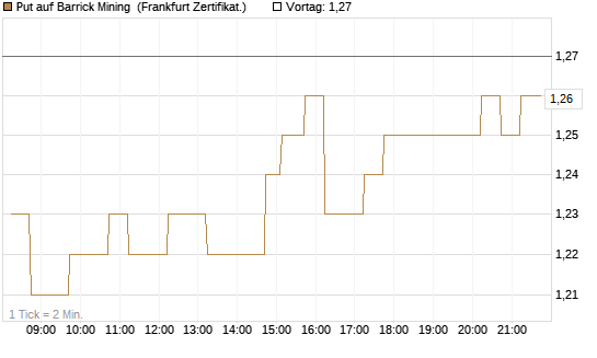 Put auf Barrick Mining [DZ BANK AG] Chart