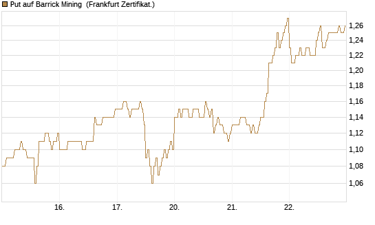Put auf Barrick Mining [DZ BANK AG] Chart
