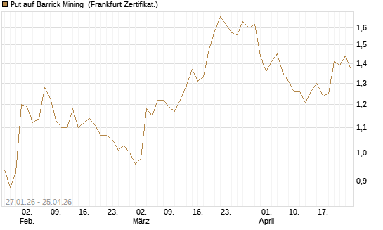 Put auf Barrick Mining [DZ BANK AG] Chart