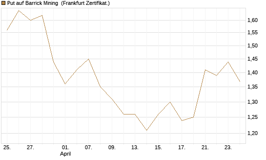 Put auf Barrick Mining [DZ BANK AG] Chart