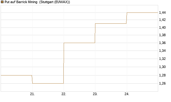 Put auf Barrick Mining [DZ BANK AG] Chart