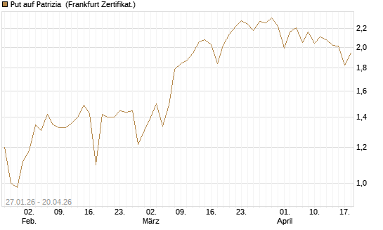 Put auf Patrizia [DZ BANK AG] Chart