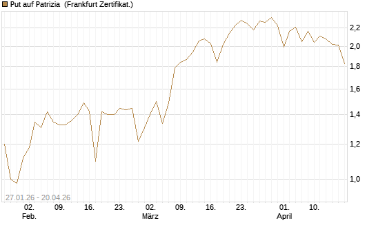 Put auf Patrizia [DZ BANK AG] Chart