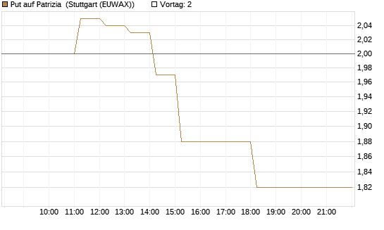 Put auf Patrizia [DZ BANK AG] Chart