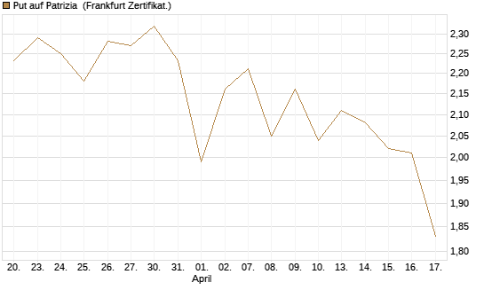 Put auf Patrizia [DZ BANK AG] Chart