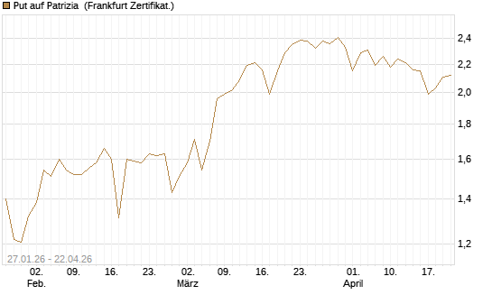 Put auf Patrizia [DZ BANK AG] Chart