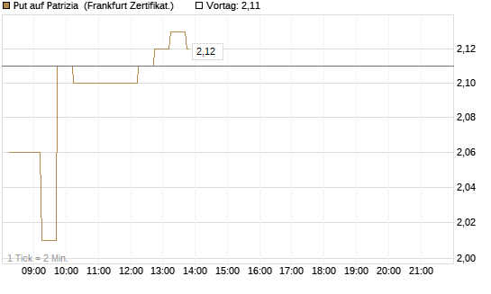 Put auf Patrizia [DZ BANK AG] Chart
