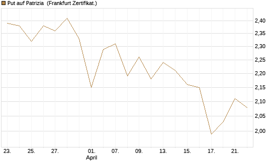 Put auf Patrizia [DZ BANK AG] Chart