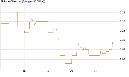 Put auf Patrizia [DZ BANK AG] Chart