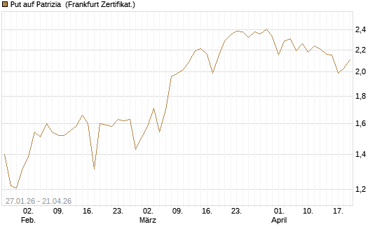 Put auf Patrizia [DZ BANK AG] Chart