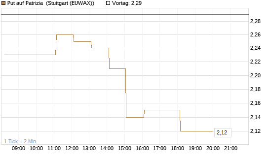 Put auf Patrizia [DZ BANK AG] Chart