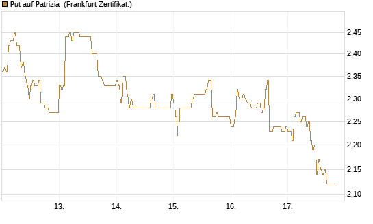 Put auf Patrizia [DZ BANK AG] Chart