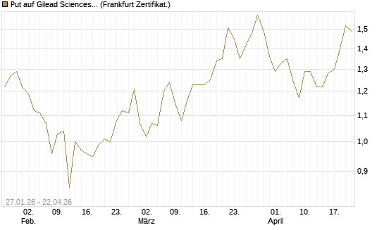 Put auf Gilead Sciences [DZ BANK AG] Chart
