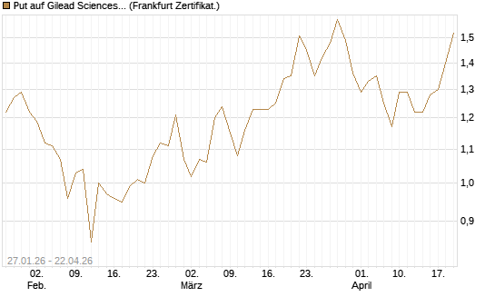 Put auf Gilead Sciences [DZ BANK AG] Chart