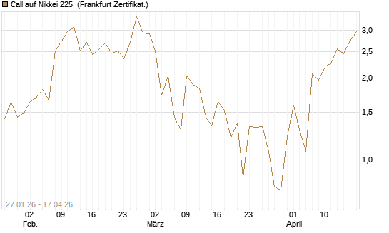Call auf Nikkei 225 [DZ BANK AG] Chart