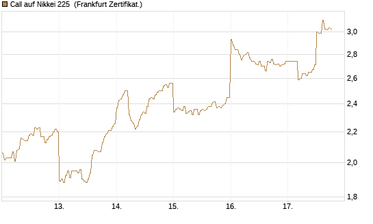 Call auf Nikkei 225 [DZ BANK AG] Chart