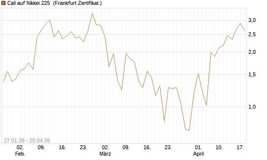 Call auf Nikkei 225 [DZ BANK AG] Chart