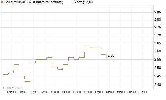 Call auf Nikkei 225 [DZ BANK AG] Chart