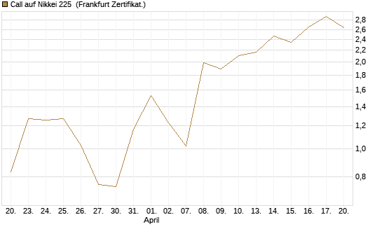 Call auf Nikkei 225 [DZ BANK AG] Chart