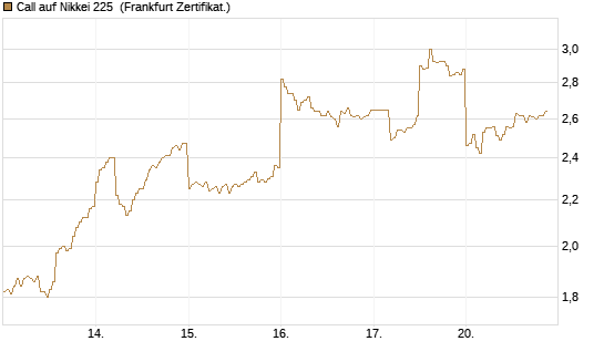 Call auf Nikkei 225 [DZ BANK AG] Chart