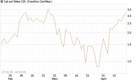 Call auf Nikkei 225 [DZ BANK AG] Chart