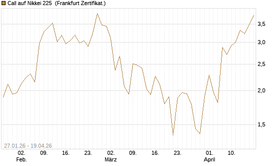 Call auf Nikkei 225 [DZ BANK AG] Chart