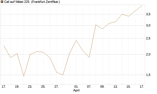 Call auf Nikkei 225 [DZ BANK AG] Chart