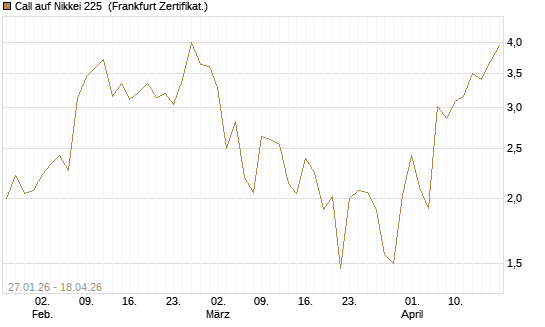 Call auf Nikkei 225 [DZ BANK AG] Chart