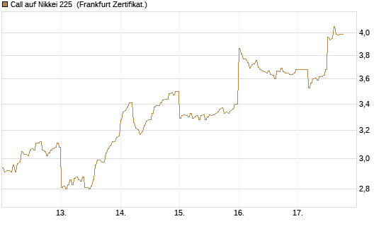 Call auf Nikkei 225 [DZ BANK AG] Chart