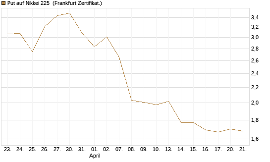 Put auf Nikkei 225 [DZ BANK AG] Chart
