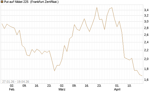 Put auf Nikkei 225 [DZ BANK AG] Chart