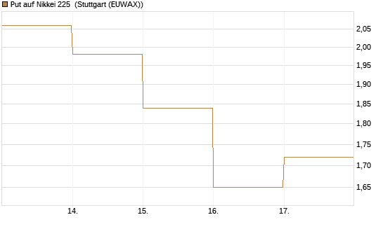 Put auf Nikkei 225 [DZ BANK AG] Chart