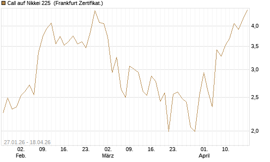 Call auf Nikkei 225 [DZ BANK AG] Chart