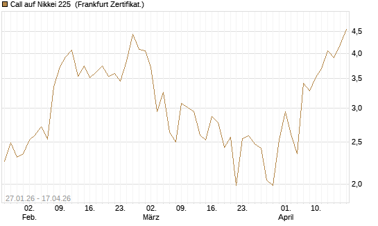 Call auf Nikkei 225 [DZ BANK AG] Chart